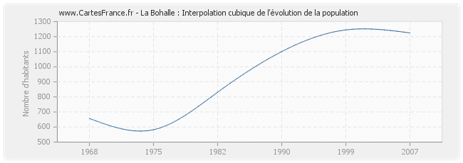 La Bohalle : Interpolation cubique de l'évolution de la population